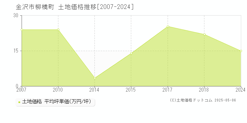 金沢市柳橋町の土地価格推移グラフ 