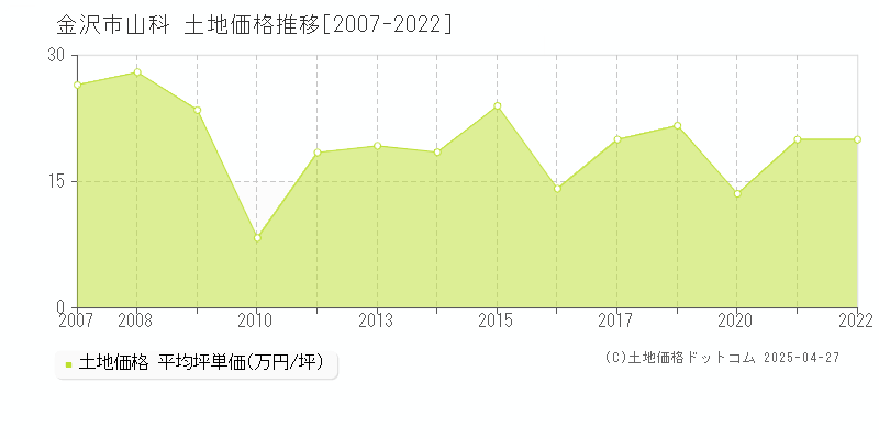 金沢市山科の土地取引事例推移グラフ 