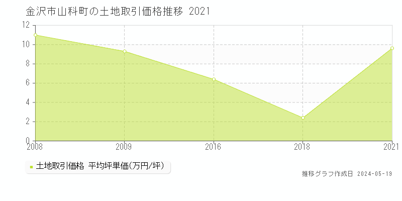 金沢市山科町の土地価格推移グラフ 
