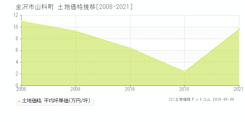山科町(金沢市)の土地価格推移グラフ(坪単価)[2008-2021年]