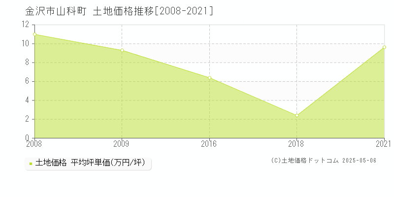 金沢市山科町の土地価格推移グラフ 