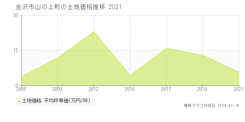 金沢市山の上町の土地価格推移グラフ 