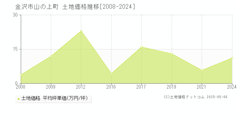 山の上町(金沢市)の土地価格推移グラフ(坪単価)[2008-2024年]