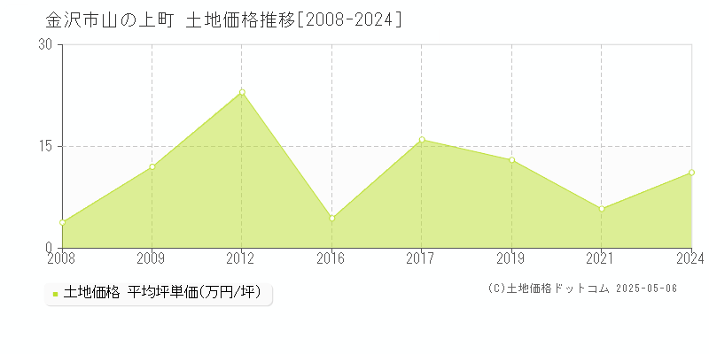 金沢市山の上町の土地価格推移グラフ 