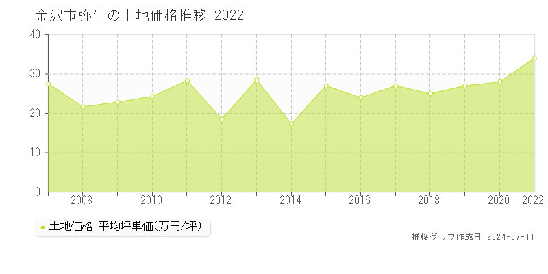 金沢市弥生の土地価格推移グラフ 