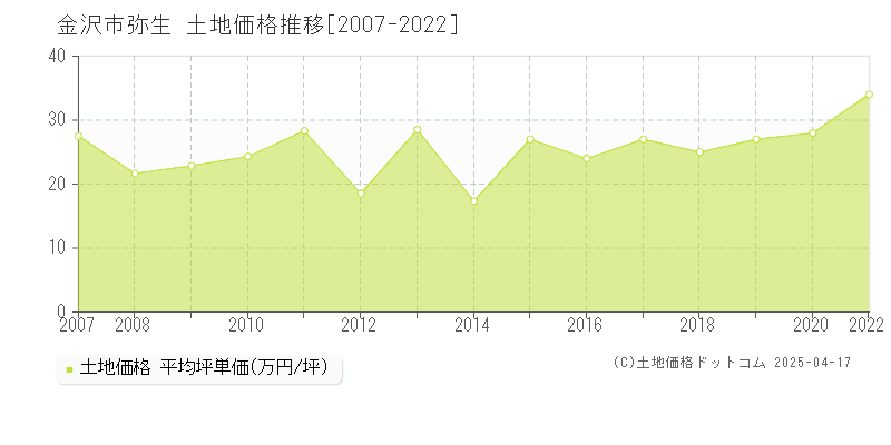 金沢市弥生の土地価格推移グラフ 