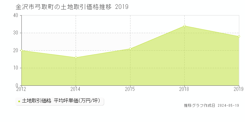 金沢市弓取町の土地取引事例推移グラフ 