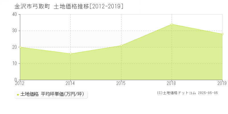 弓取町(金沢市)の土地価格推移グラフ(坪単価)[2012-2019年]