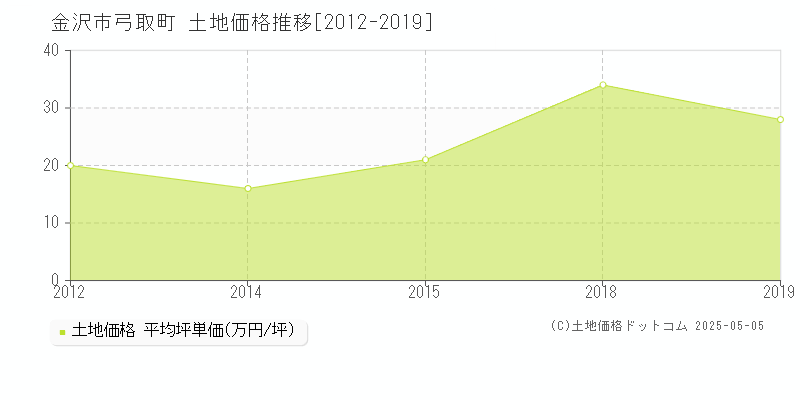 金沢市弓取町の土地価格推移グラフ 