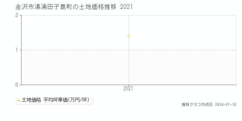 金沢市湯涌田子島町の土地価格推移グラフ 