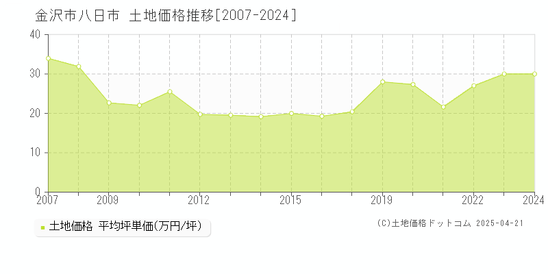 金沢市八日市の土地価格推移グラフ 