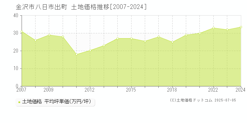 八日市出町(金沢市)の土地価格推移グラフ(坪単価)[2007-2024年]
