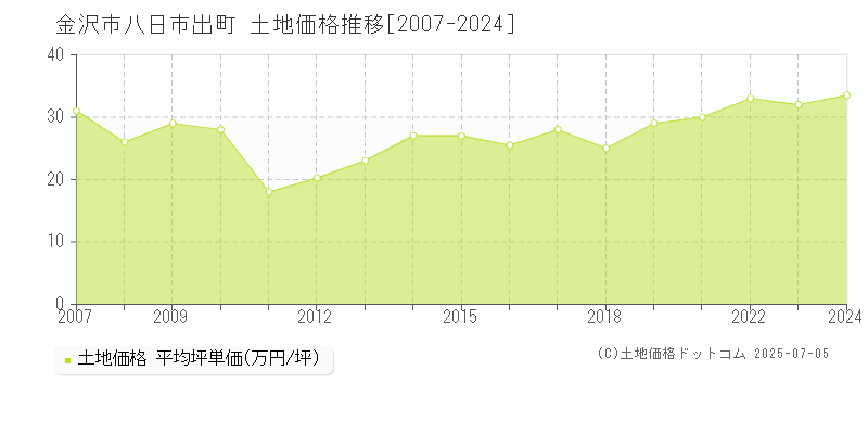 金沢市八日市出町の土地価格推移グラフ 