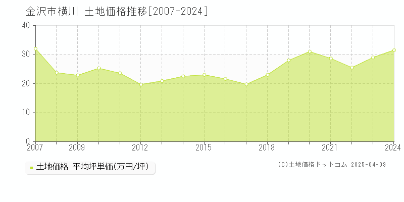 金沢市横川の土地価格推移グラフ 