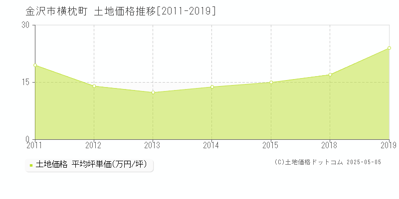 横枕町(金沢市)の土地価格推移グラフ(坪単価)[2011-2019年]