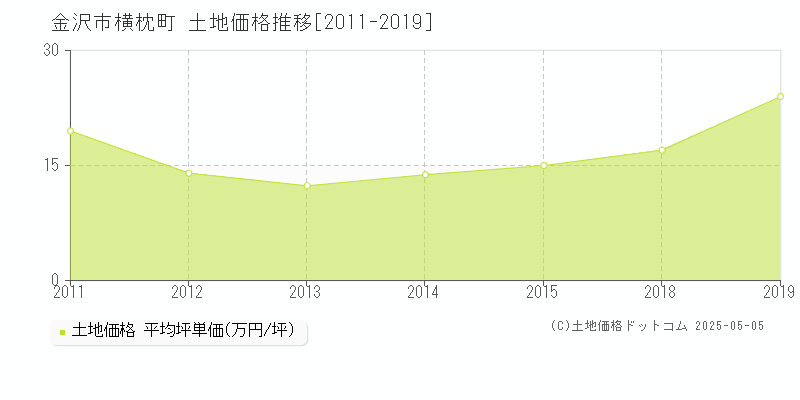 金沢市横枕町の土地価格推移グラフ 