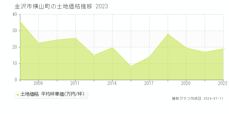 金沢市横山町の土地価格推移グラフ 