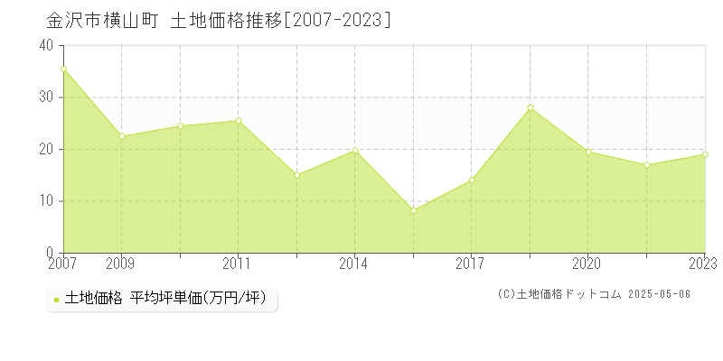 横山町(金沢市)の土地価格推移グラフ(坪単価)[2007-2023年]