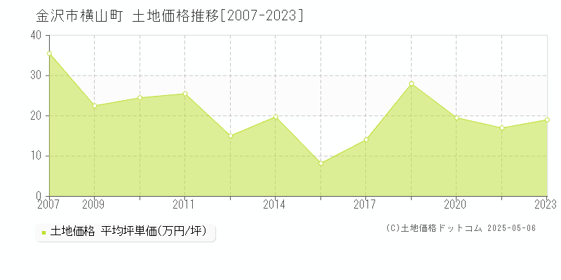 金沢市横山町の土地価格推移グラフ 