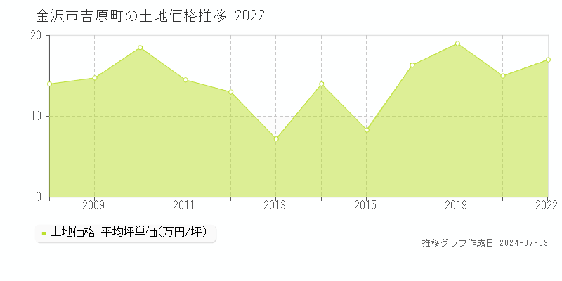 金沢市吉原町の土地価格推移グラフ 