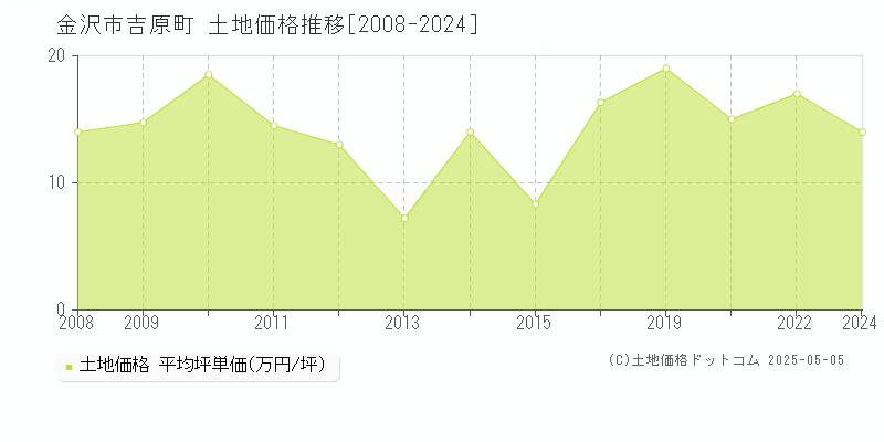 吉原町(金沢市)の土地価格推移グラフ(坪単価)[2008-2024年]