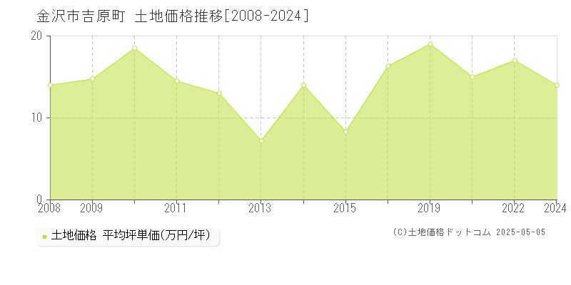 金沢市吉原町の土地価格推移グラフ 