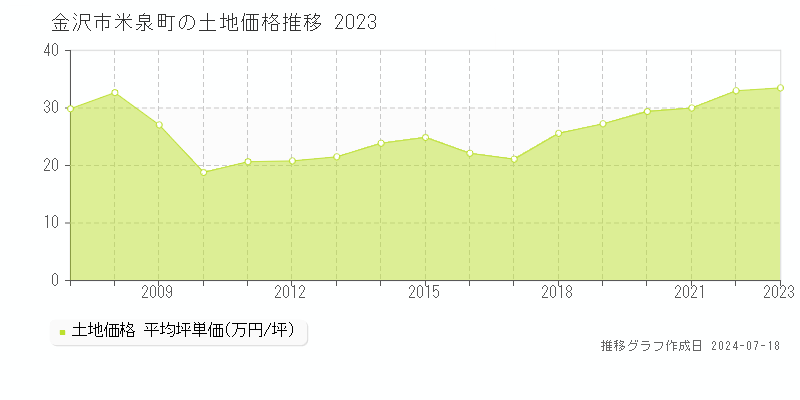金沢市米泉町の土地価格推移グラフ 