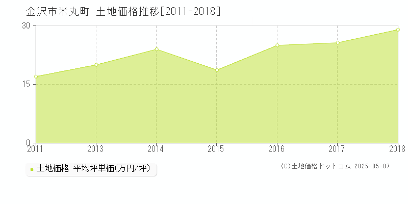 米丸町(金沢市)の土地価格推移グラフ(坪単価)[2011-2018年]
