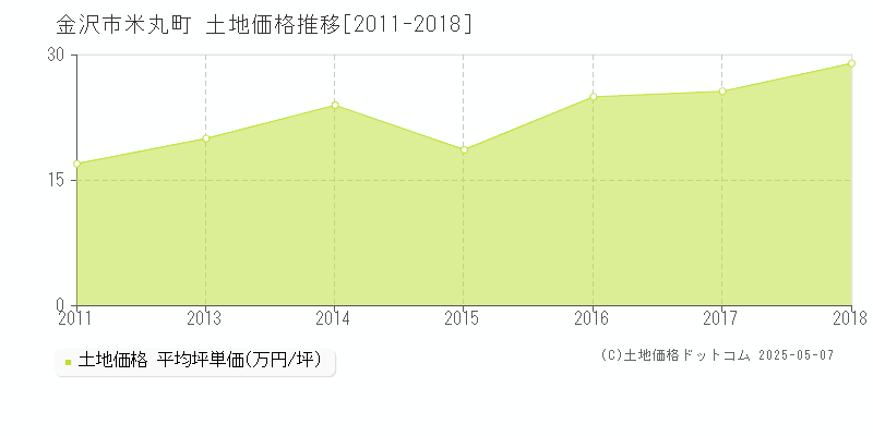 金沢市米丸町の土地価格推移グラフ 