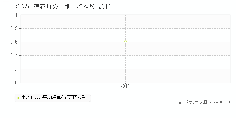 金沢市蓮花町の土地価格推移グラフ 