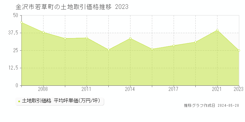 金沢市若草町の土地価格推移グラフ 