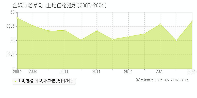 若草町(金沢市)の土地価格推移グラフ(坪単価)[2007-2024年]