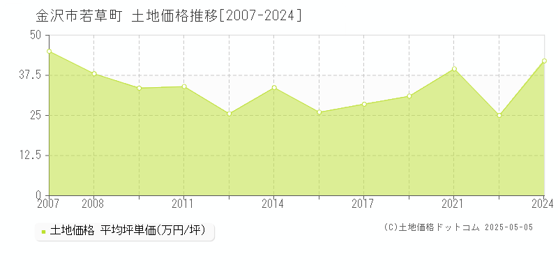 金沢市若草町の土地価格推移グラフ 