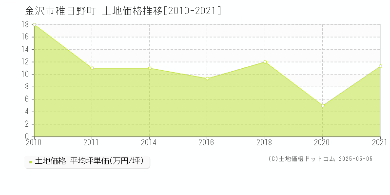 稚日野町(金沢市)の土地価格推移グラフ(坪単価)[2010-2021年]