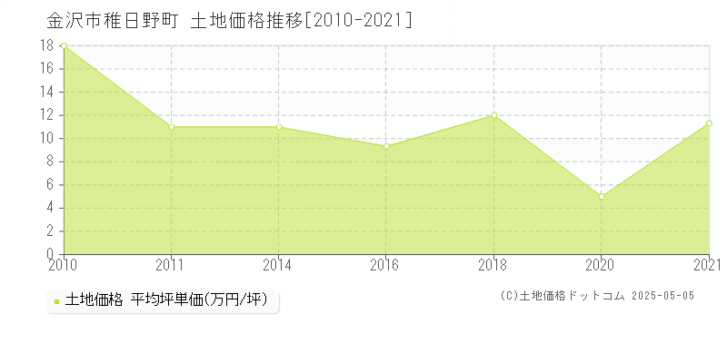 金沢市稚日野町の土地価格推移グラフ 