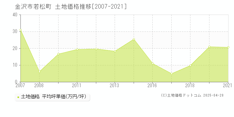 金沢市若松町の土地価格推移グラフ 