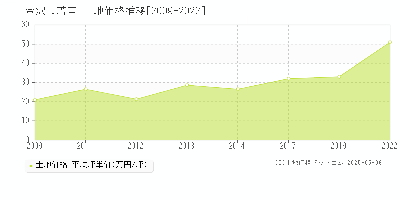 若宮(金沢市)の土地価格推移グラフ(坪単価)[2009-2022年]