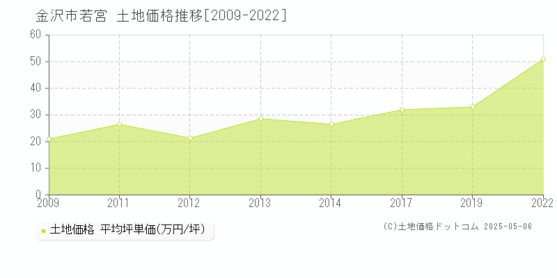 金沢市若宮の土地価格推移グラフ 