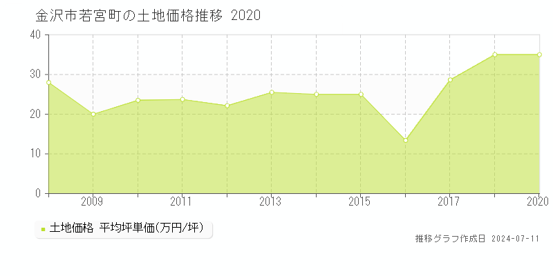 金沢市若宮町の土地取引事例推移グラフ 