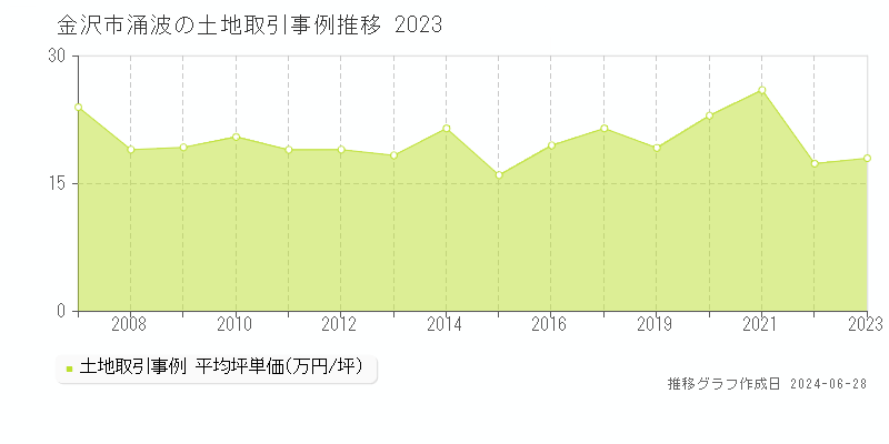 金沢市涌波の土地取引事例推移グラフ 