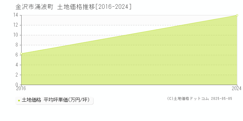 涌波町(金沢市)の土地価格推移グラフ(坪単価)[2016-2024年]