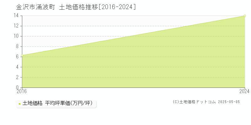 金沢市涌波町の土地価格推移グラフ 