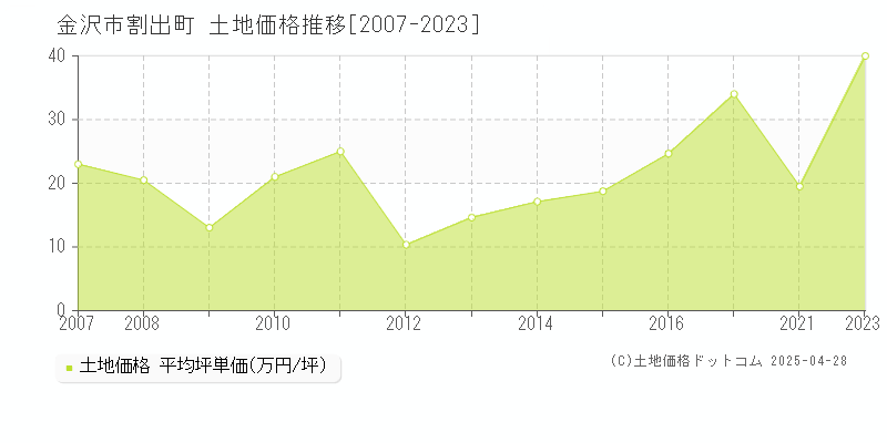 金沢市割出町の土地価格推移グラフ 