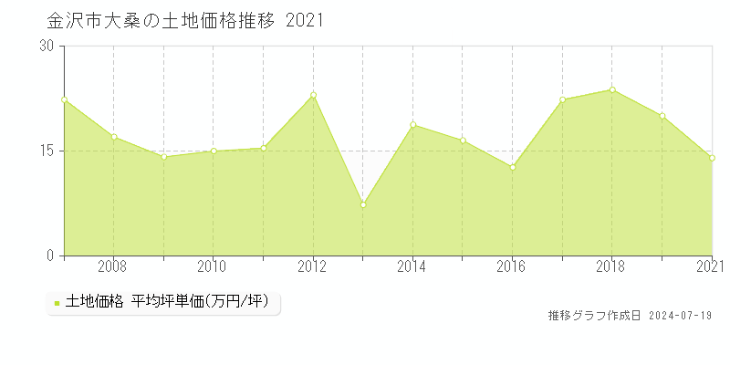 金沢市大桑の土地価格推移グラフ 