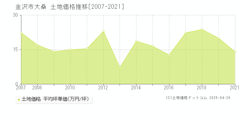 金沢市大桑の土地取引事例推移グラフ 