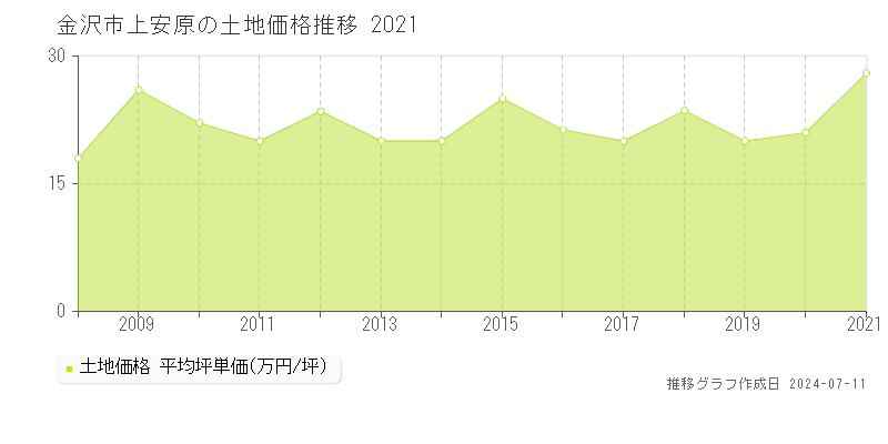 金沢市上安原の土地取引事例推移グラフ 