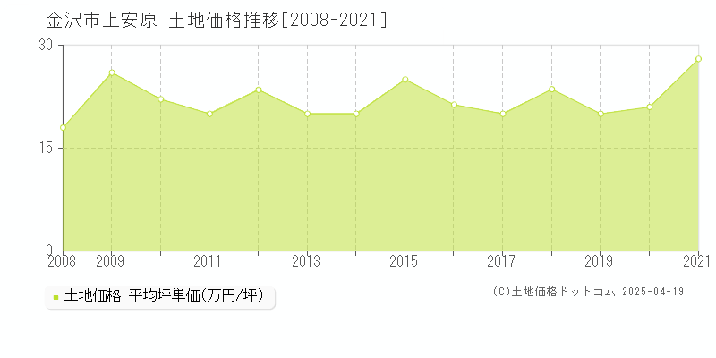 金沢市上安原の土地取引事例推移グラフ 