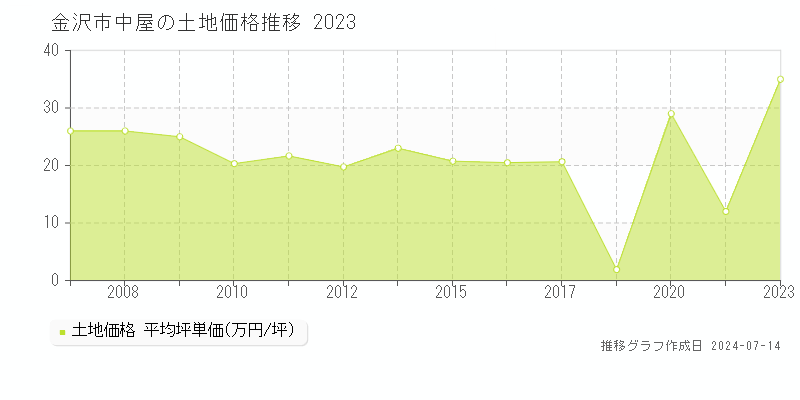 金沢市中屋の土地価格推移グラフ 