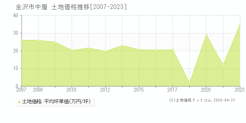 金沢市中屋の土地価格推移グラフ 