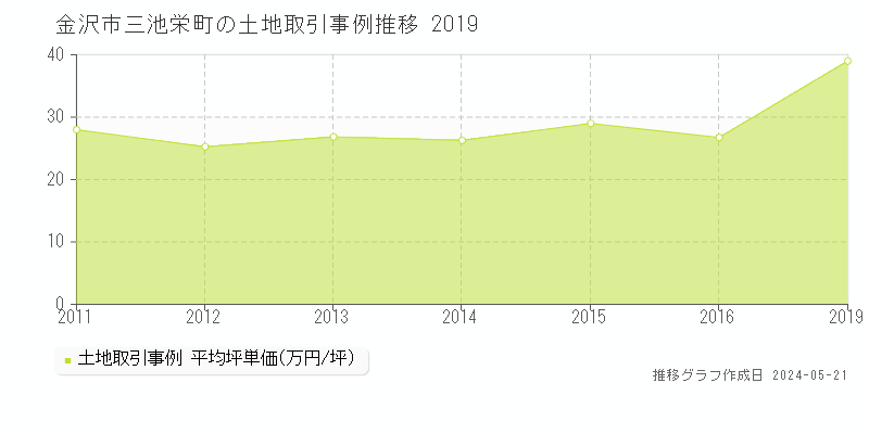 金沢市三池栄町の土地価格推移グラフ 